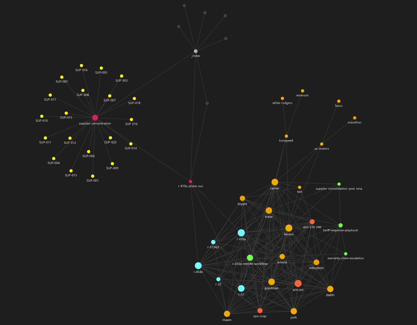 Knowledge graph view of HVAC distributor documents