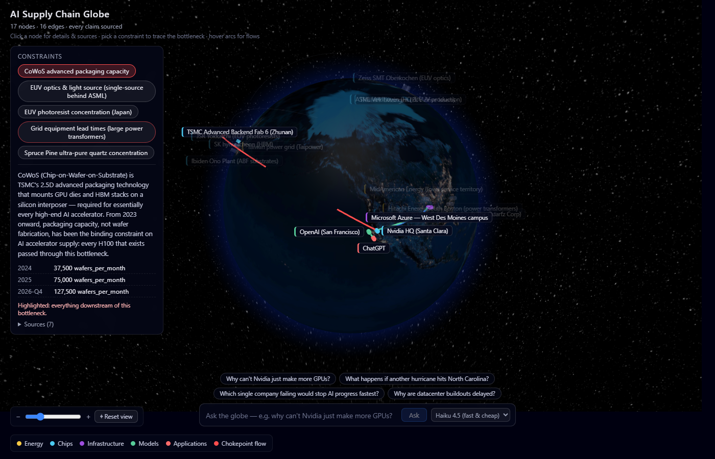 3D globe visualization with the CoWoS packaging constraint highlighted across the AI supply chain